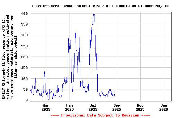 Graph of DAILY Chlorophyll fluorescence (fChl), water, in situ, concentration estimated from reference material, micrograms per liter as chlorophyll