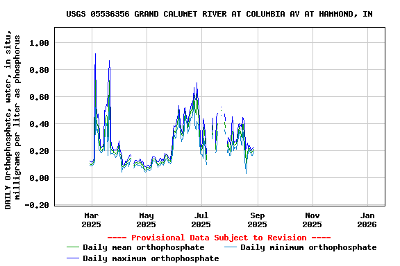 Graph of DAILY Orthophosphate, water, in situ, milligrams per liter as phosphorus