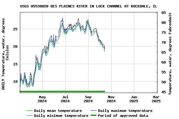 Graph of DAILY Temperature, water, degrees Celsius