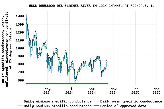 Graph of DAILY Specific conductance, water, unfiltered, microsiemens per centimeter at 25 degrees Celsius