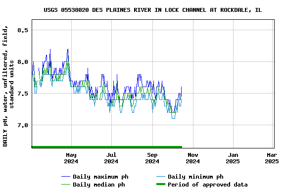 Graph of DAILY pH, water, unfiltered, field, standard units