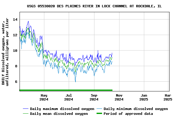 Graph of DAILY Dissolved oxygen, water, unfiltered, milligrams per liter