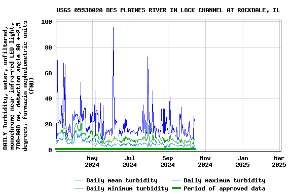 Graph of DAILY Turbidity, water, unfiltered, monochrome near infra-red LED light, 780-900 nm, detection angle 90 +-2.5 degrees, formazin nephelometric units (FNU)