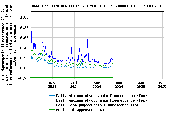 Graph of DAILY Phycocyanin fluorescence (fPC), water, in situ, concentration estimated from reference material, micrograms per liter as phycocyanin