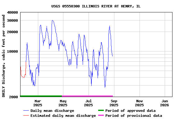 Graph of DAILY Discharge, cubic feet per second