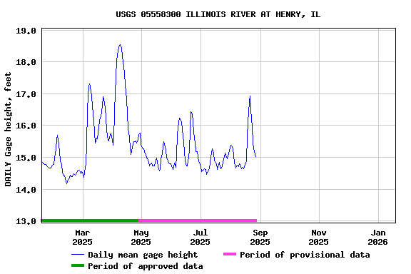 Graph of DAILY Gage height, feet