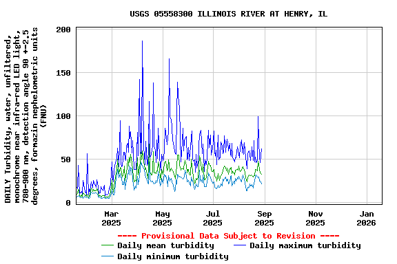 Graph of DAILY Turbidity, water, unfiltered, monochrome near infra-red LED light, 780-900 nm, detection angle 90 +-2.5 degrees, formazin nephelometric units (FNU)