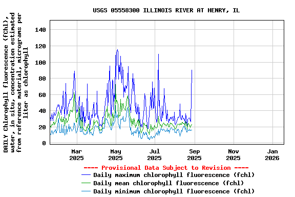 Graph of DAILY Chlorophyll fluorescence (fChl), water, in situ, concentration estimated from reference material, micrograms per liter as chlorophyll