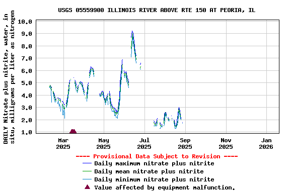 Graph of DAILY Nitrate plus nitrite, water, in situ, milligrams per liter as nitrogen