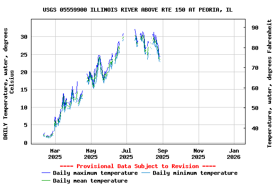 Graph of DAILY Temperature, water, degrees Celsius