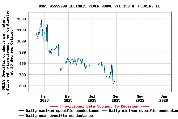 Graph of DAILY Specific conductance, water, unfiltered, microsiemens per centimeter at 25 degrees Celsius