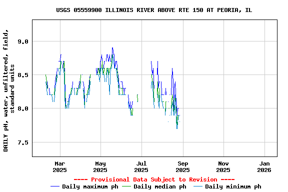 Graph of DAILY pH, water, unfiltered, field, standard units