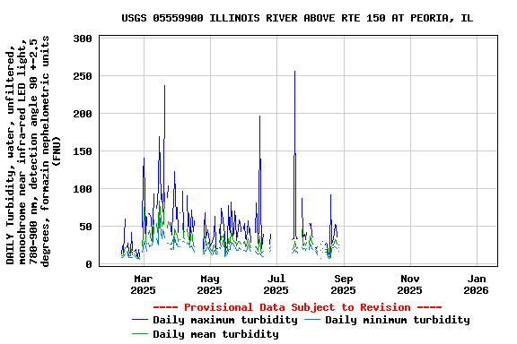 Graph of DAILY Turbidity, water, unfiltered, monochrome near infra-red LED light, 780-900 nm, detection angle 90 +-2.5 degrees, formazin nephelometric units (FNU)