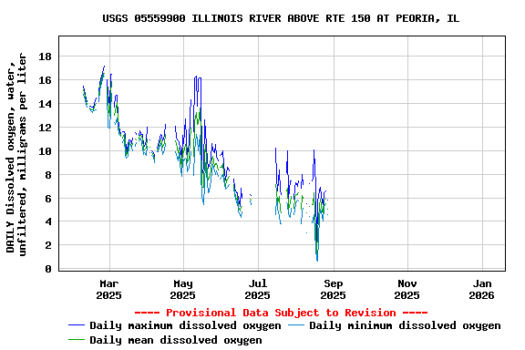 Graph of DAILY Dissolved oxygen, water, unfiltered, milligrams per liter