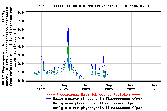 Graph of DAILY Phycocyanin fluorescence (fPC), water, in situ, concentration estimated from reference material, micrograms per liter as phycocyanin