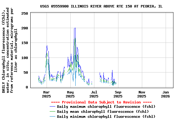 Graph of DAILY Chlorophyll fluorescence (fChl), water, in situ, concentration estimated from reference material, micrograms per liter as chlorophyll