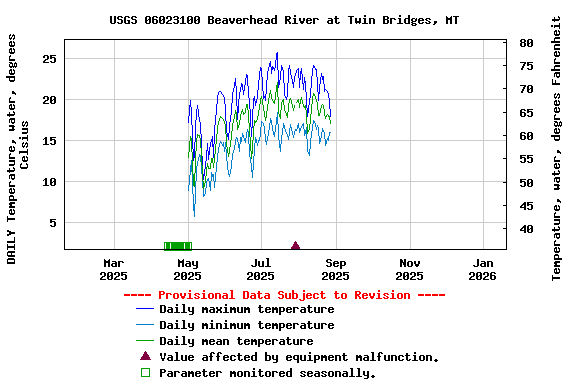 Graph of DAILY Temperature, water, degrees Celsius