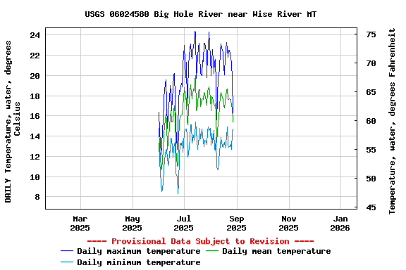 Graph of DAILY Temperature, water, degrees Celsius