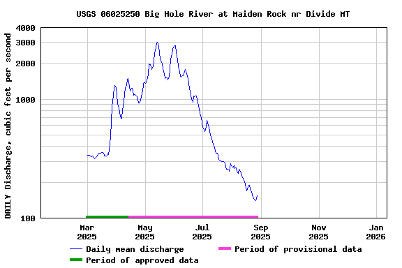 Graph of DAILY Discharge, cubic feet per second