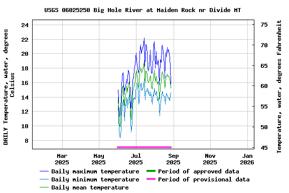 Graph of DAILY Temperature, water, degrees Celsius