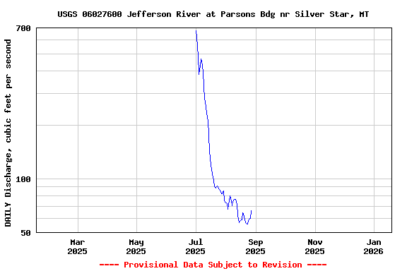 Graph of DAILY Discharge, cubic feet per second
