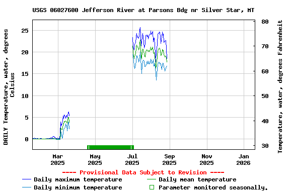 Graph of DAILY Temperature, water, degrees Celsius