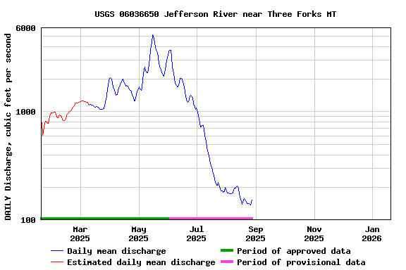 Graph of DAILY Discharge, cubic feet per second