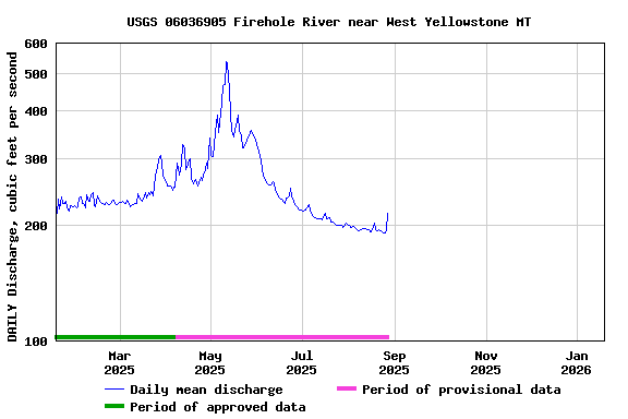 Graph of DAILY Discharge, cubic feet per second