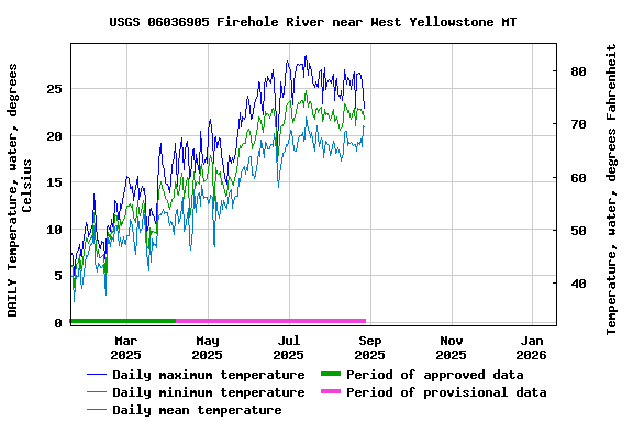 Graph of DAILY Temperature, water, degrees Celsius