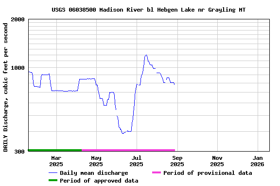 Graph of DAILY Discharge, cubic feet per second