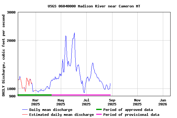 Graph of DAILY Discharge, cubic feet per second