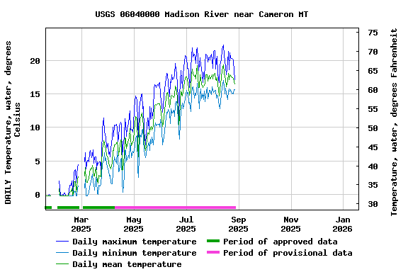 Graph of DAILY Temperature, water, degrees Celsius
