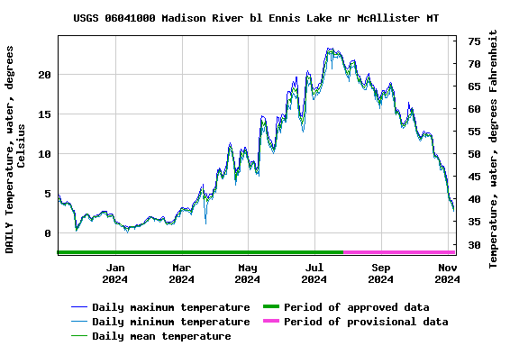 Graph of DAILY Temperature, water, degrees Celsius