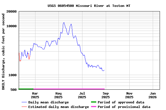 Graph of DAILY Discharge, cubic feet per second