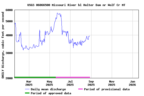 Graph of DAILY Discharge, cubic feet per second