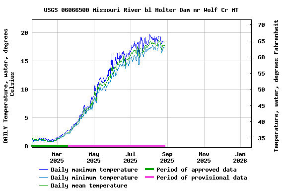 Graph of DAILY Temperature, water, degrees Celsius