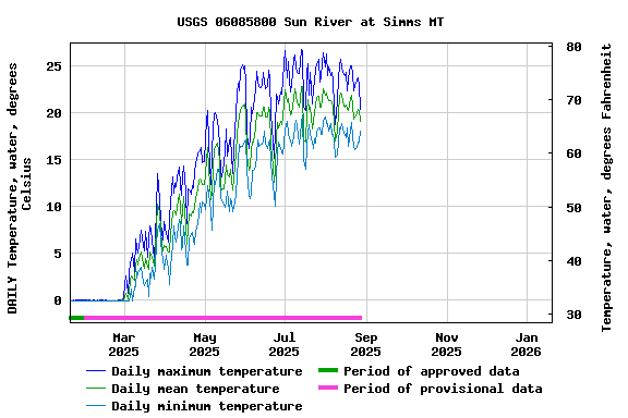 Graph of DAILY Temperature, water, degrees Celsius