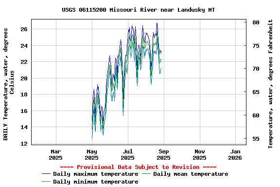 Graph of DAILY Temperature, water, degrees Celsius