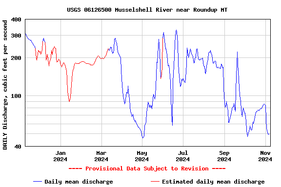 Graph of DAILY Discharge, cubic feet per second