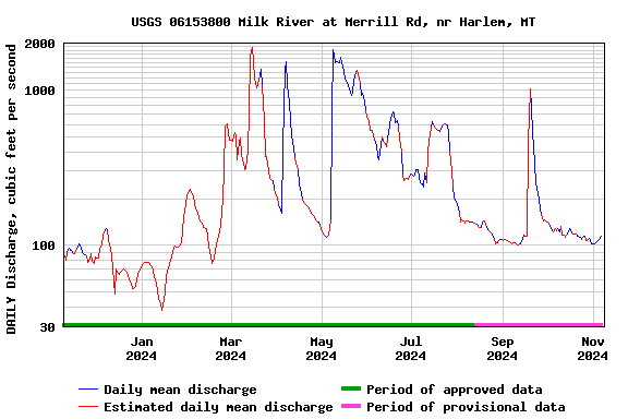 Graph of DAILY Discharge, cubic feet per second