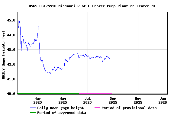 Graph of DAILY Gage height, feet