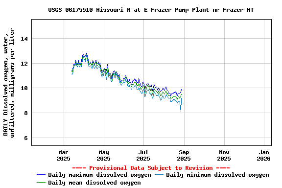 Graph of DAILY Dissolved oxygen, water, unfiltered, milligrams per liter