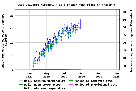 Graph of DAILY Temperature, water, degrees Celsius