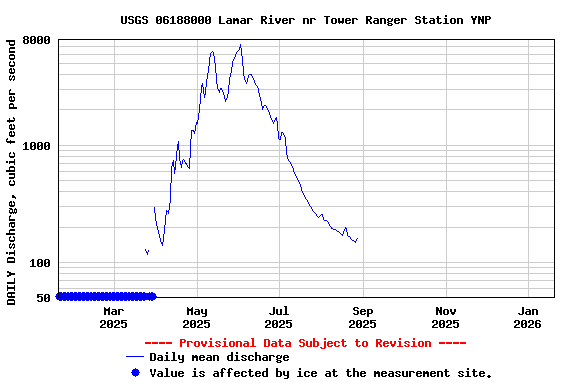 Graph of DAILY Discharge, cubic feet per second