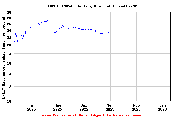 Graph of DAILY Discharge, cubic feet per second