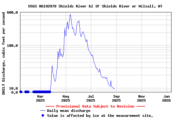 Graph of DAILY Discharge, cubic feet per second