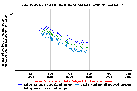 Graph of DAILY Dissolved oxygen, water, unfiltered, milligrams per liter