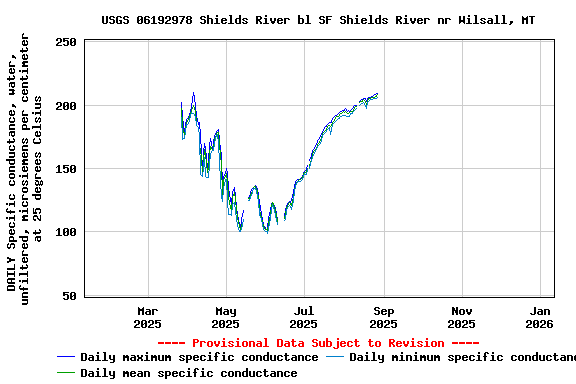 Graph of DAILY Specific conductance, water, unfiltered, microsiemens per centimeter at 25 degrees Celsius