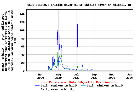 Graph of DAILY Turbidity, water, unfiltered, monochrome near infra-red LED light, 780-900 nm, detection angle 90 +-2.5 degrees, formazin nephelometric units (FNU)