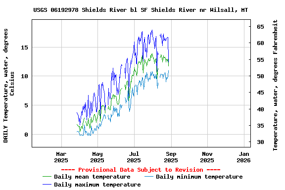 Graph of DAILY Temperature, water, degrees Celsius